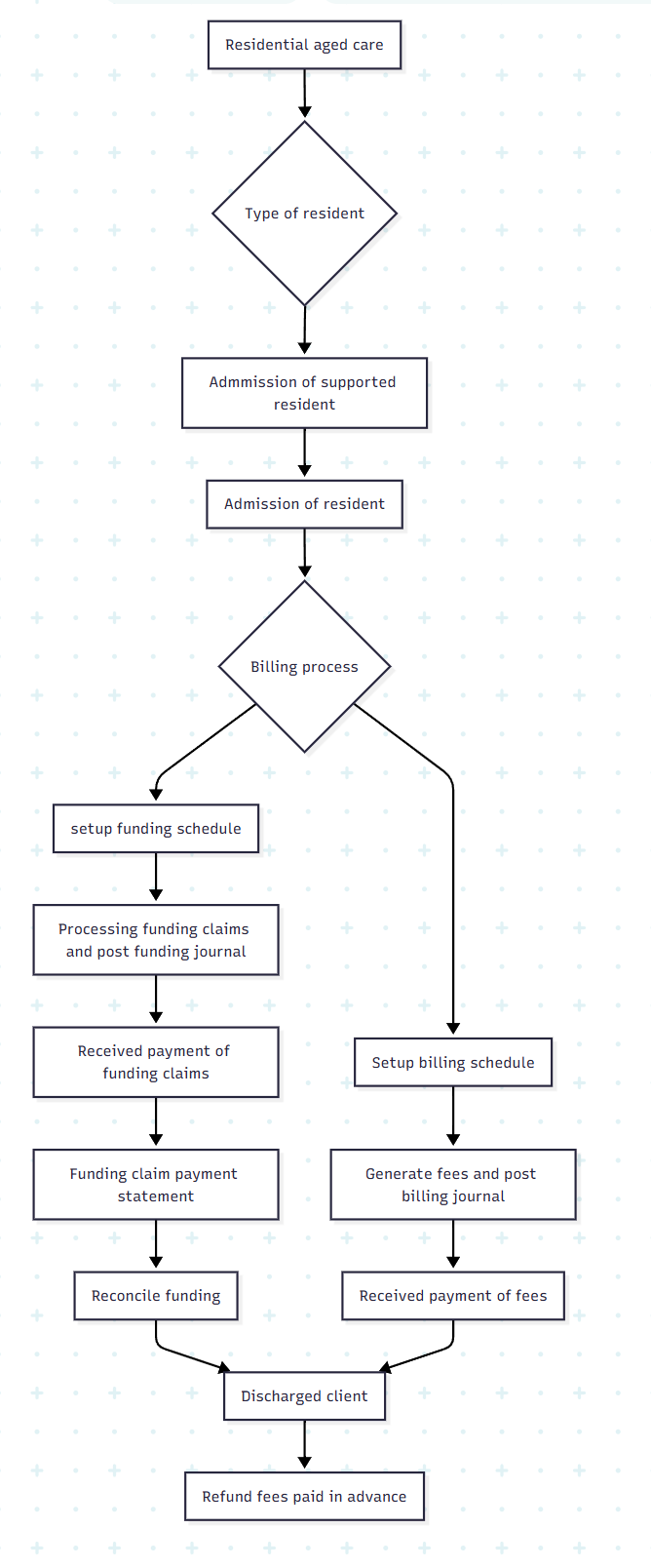 Admission of supported resident