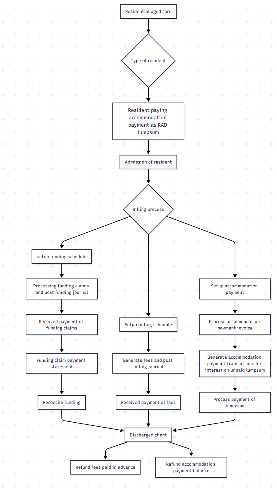 Residentialagedcare b) Resident paying accommodation payment as RAD lumpsum