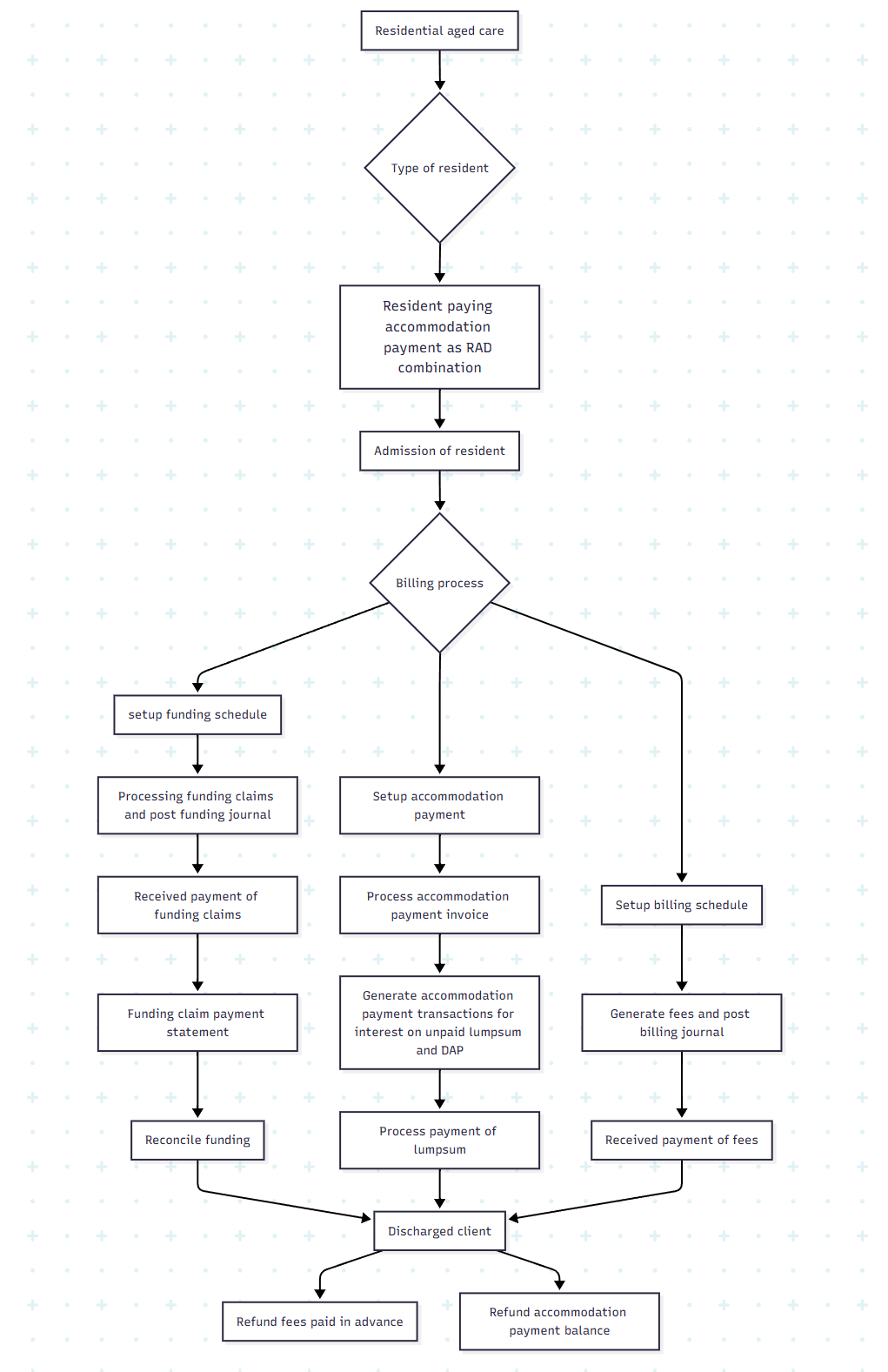 Residential aged care-c-Resident paying accommodation payment as RADDAP Combination