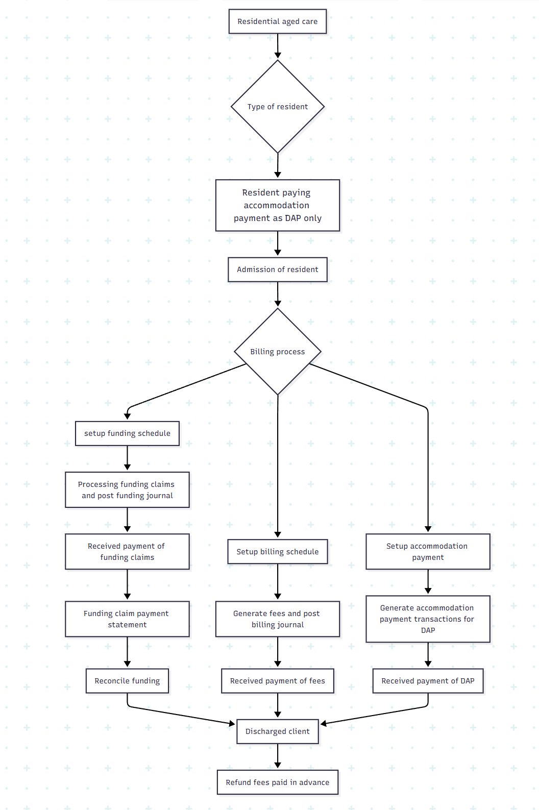 Residential aged care-d-Resident paying accommodation payment as DAP only