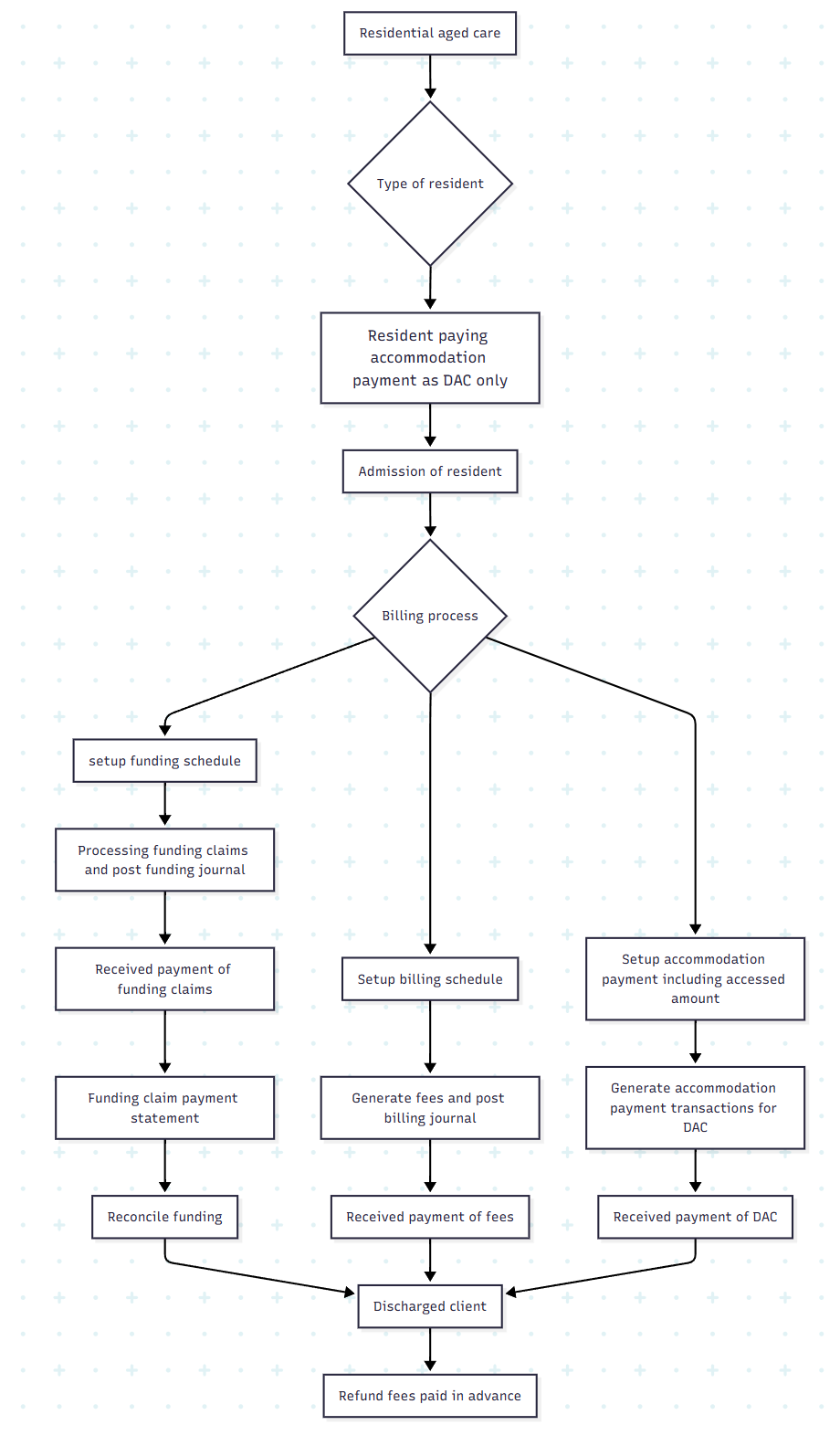 Residential aged care-e-Resident accommodation payment as DAC only