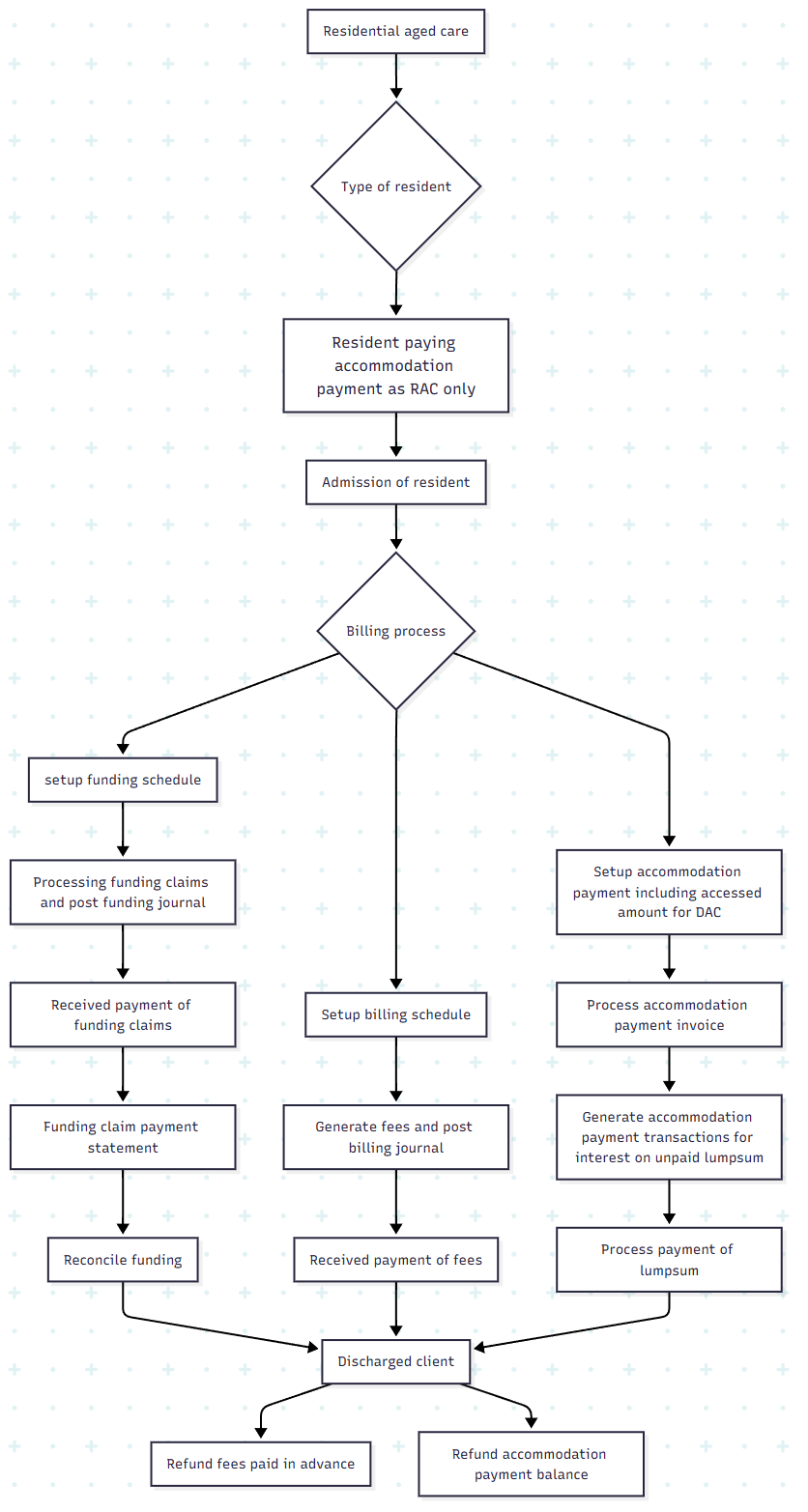 Residential aged care-f-Resident paying accommodation payment as RAC only