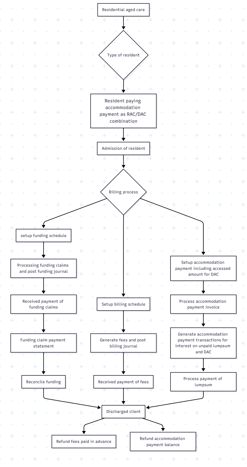 Residential aged care-g-Resident paying accommodation payment as RACDAC combination