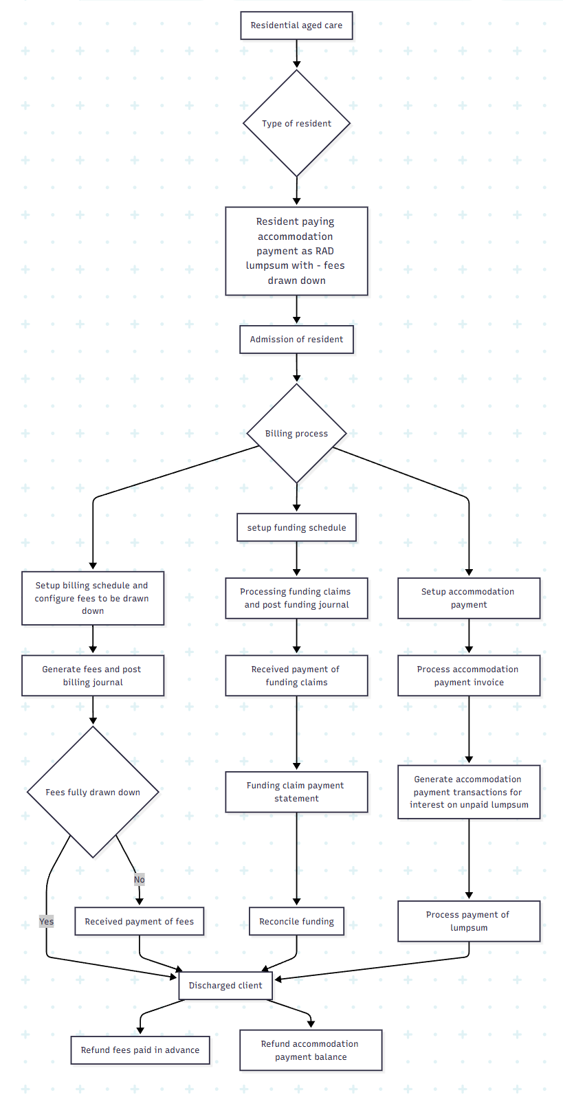 Residential aged care-h-Resident payment accommodation payment as RAD lumpsum with - fees drawn down