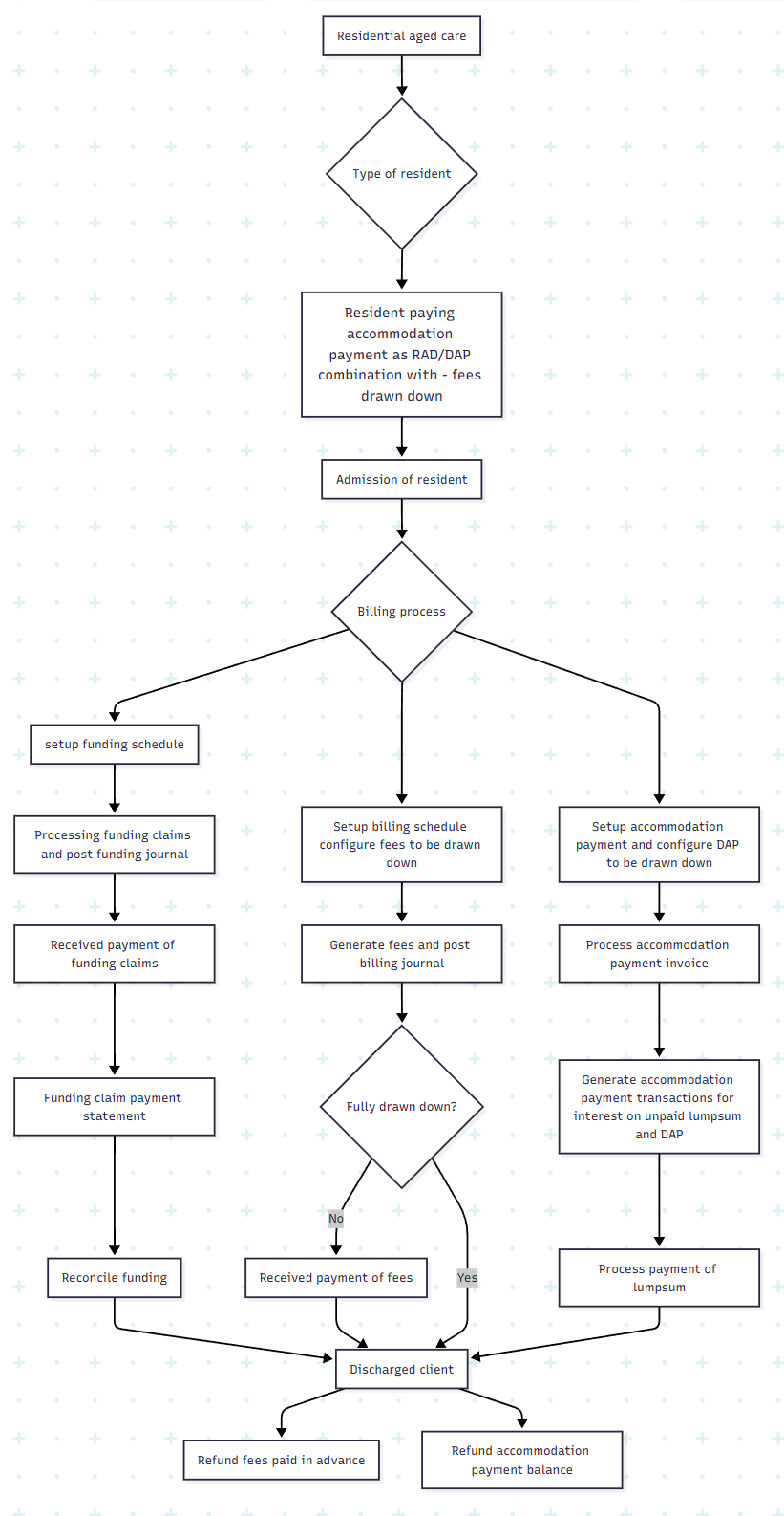 Residential aged care-i-Resident paying accommodation payment as RADDAP - combination with fees and DAP drawn down