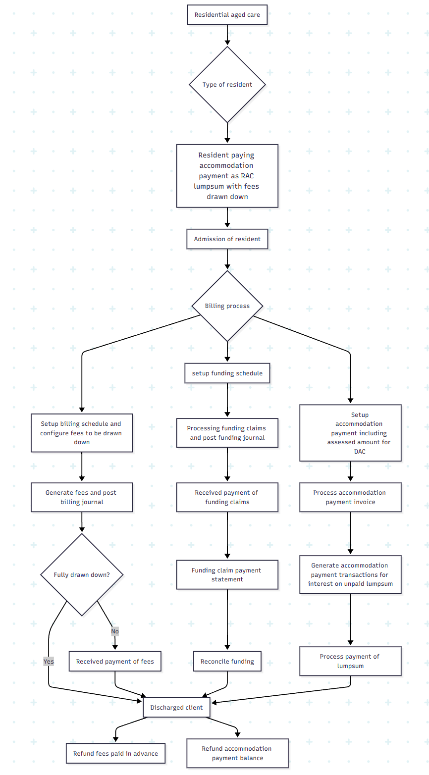 Residential aged care-j-Resident paying accommodation payment as RAC lumpsum with fees drawndown