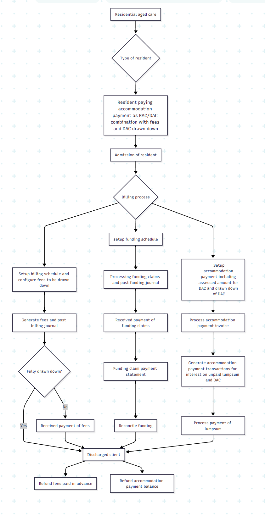 Residential aged care-k-Resident paying accommodation payment as RACDAC combination with fees and DAC drawn down