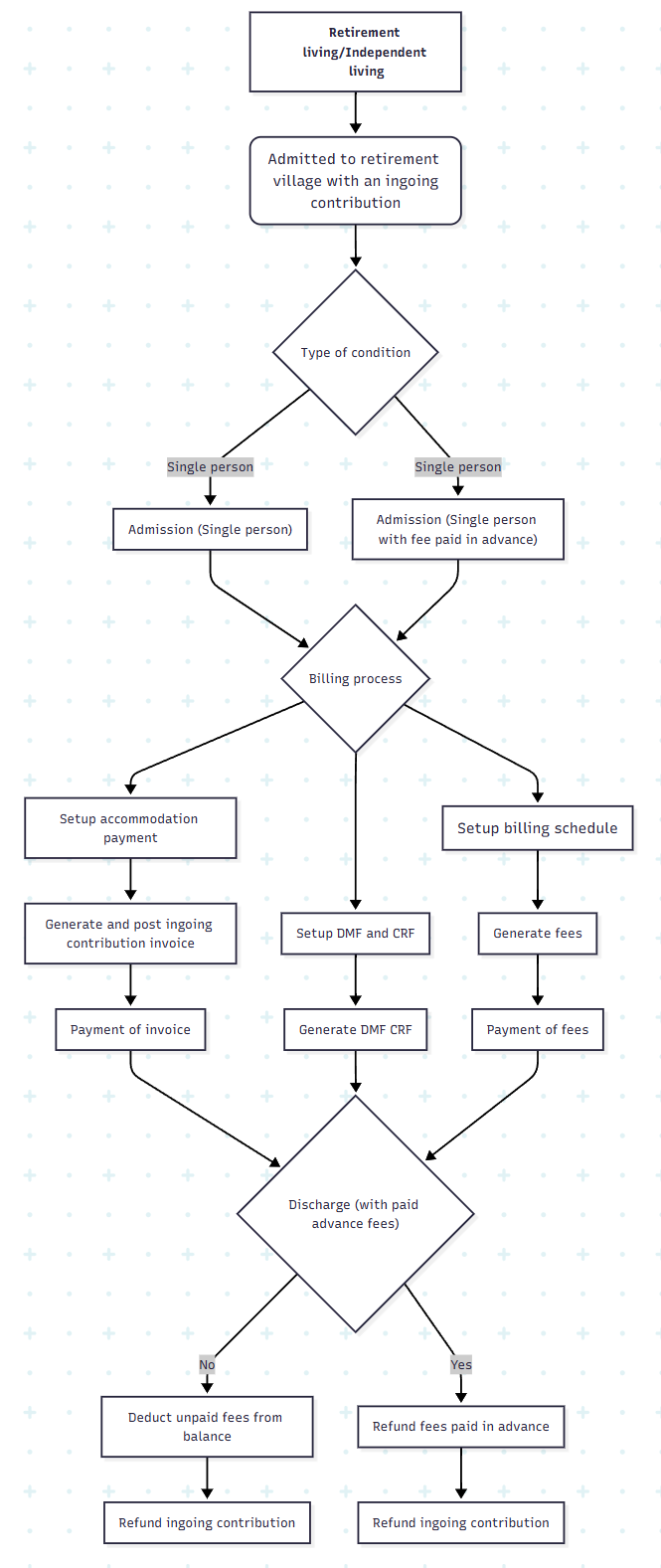 Retirement living-Independent living-d-e
