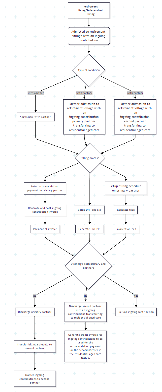 Retirement living-Independent living-f-g-h