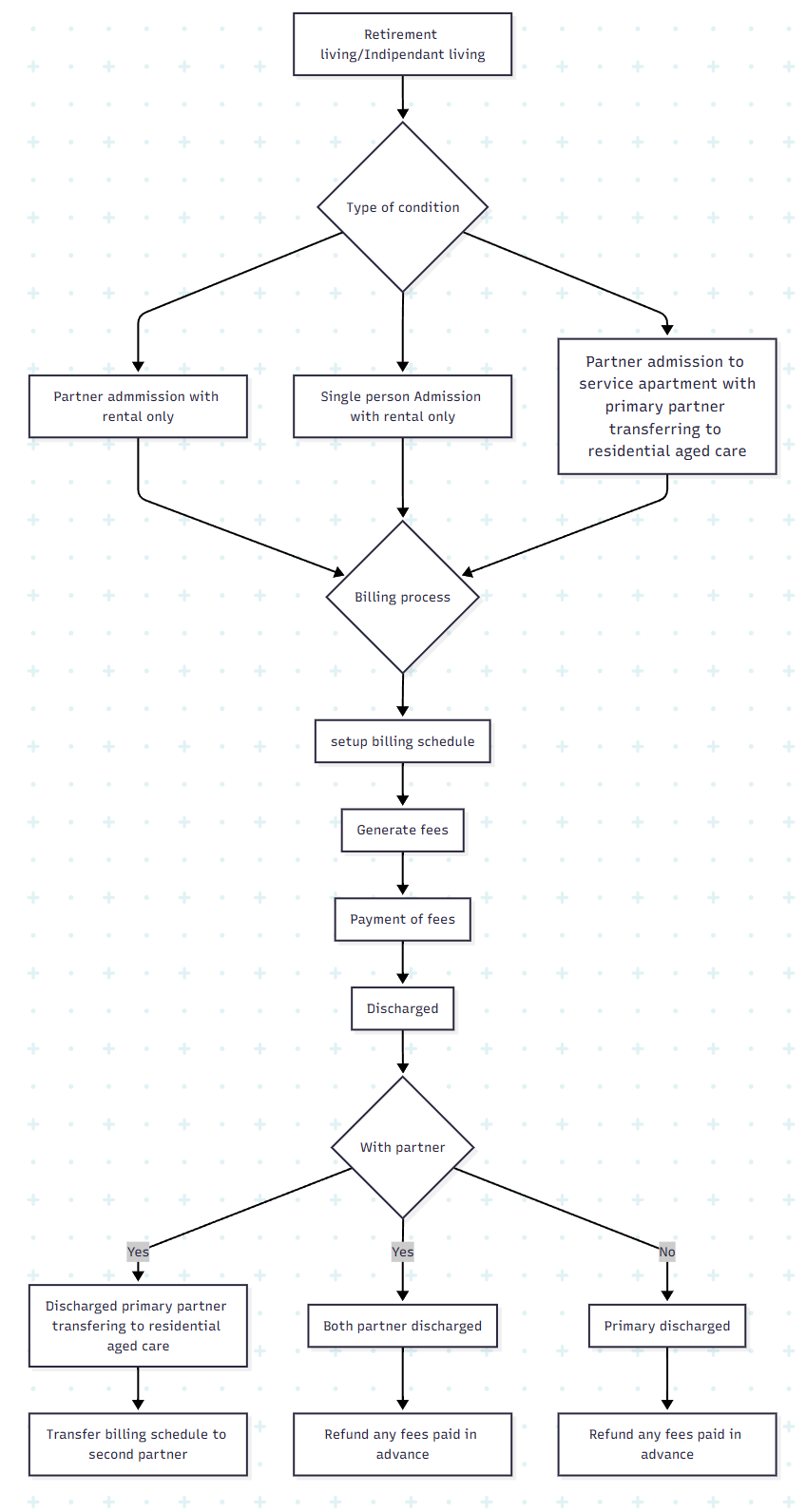 Retirement living-a-b-c